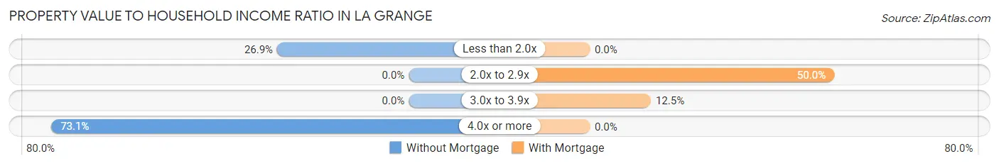 Property Value to Household Income Ratio in La Grange