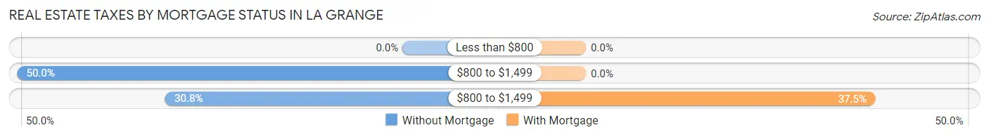 Real Estate Taxes by Mortgage Status in La Grange