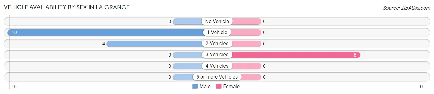 Vehicle Availability by Sex in La Grange