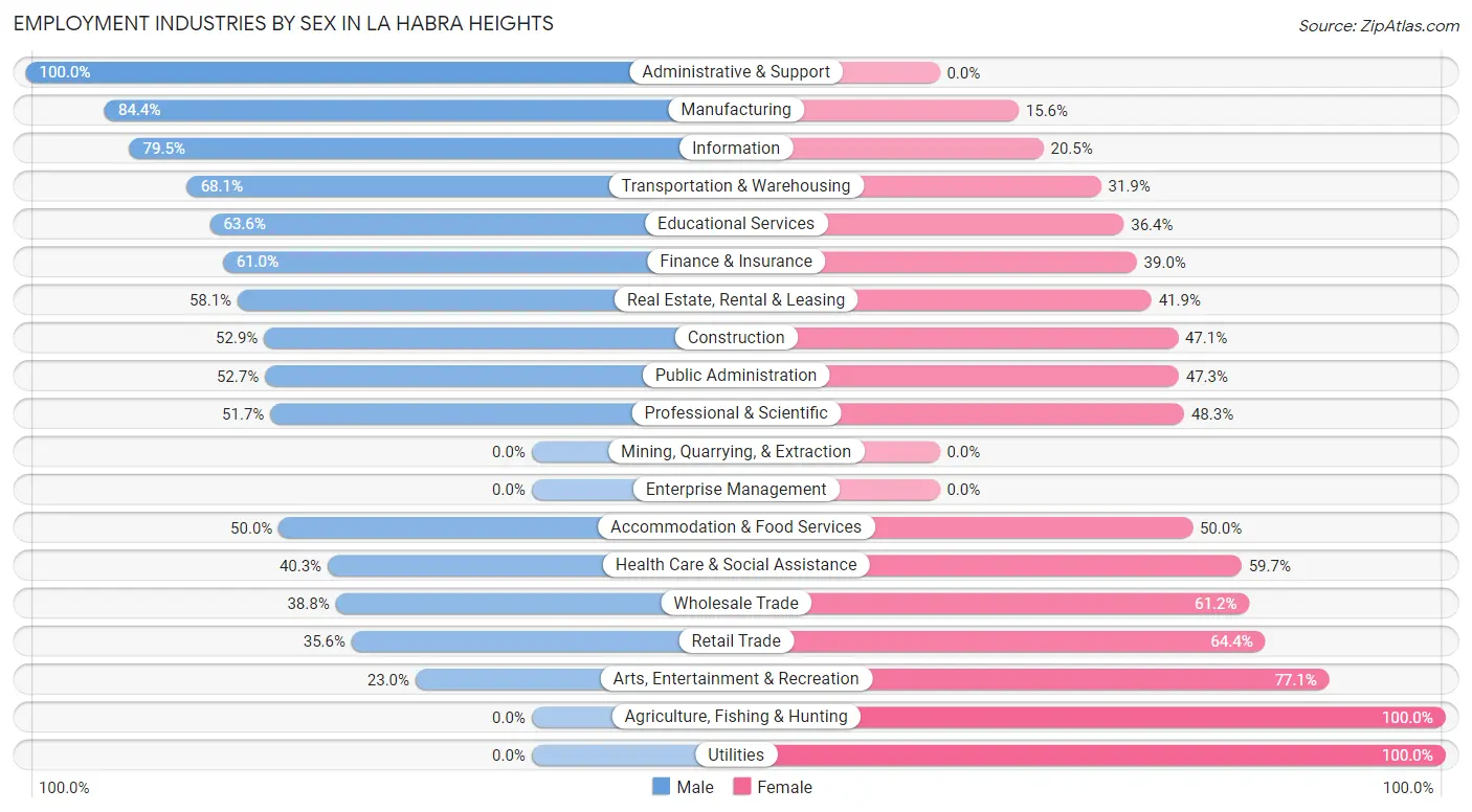 Employment Industries by Sex in La Habra Heights