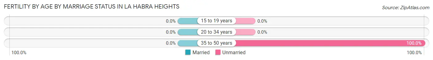 Female Fertility by Age by Marriage Status in La Habra Heights