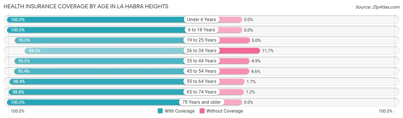 Health Insurance Coverage by Age in La Habra Heights