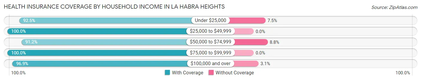 Health Insurance Coverage by Household Income in La Habra Heights