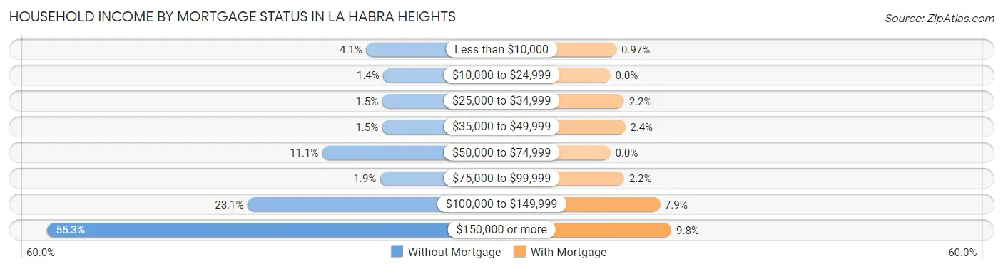 Household Income by Mortgage Status in La Habra Heights