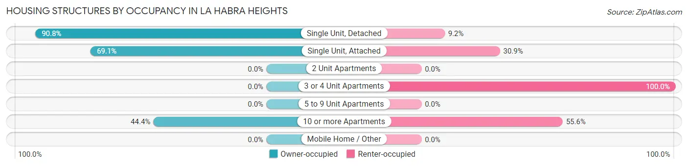 Housing Structures by Occupancy in La Habra Heights
