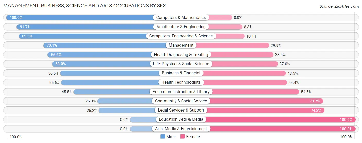 Management, Business, Science and Arts Occupations by Sex in La Habra Heights