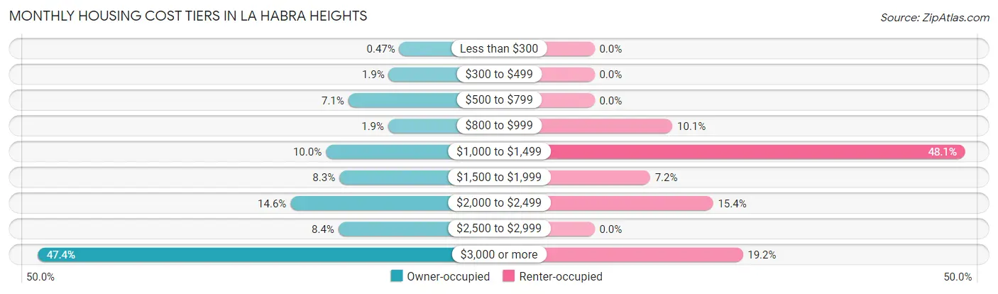 Monthly Housing Cost Tiers in La Habra Heights