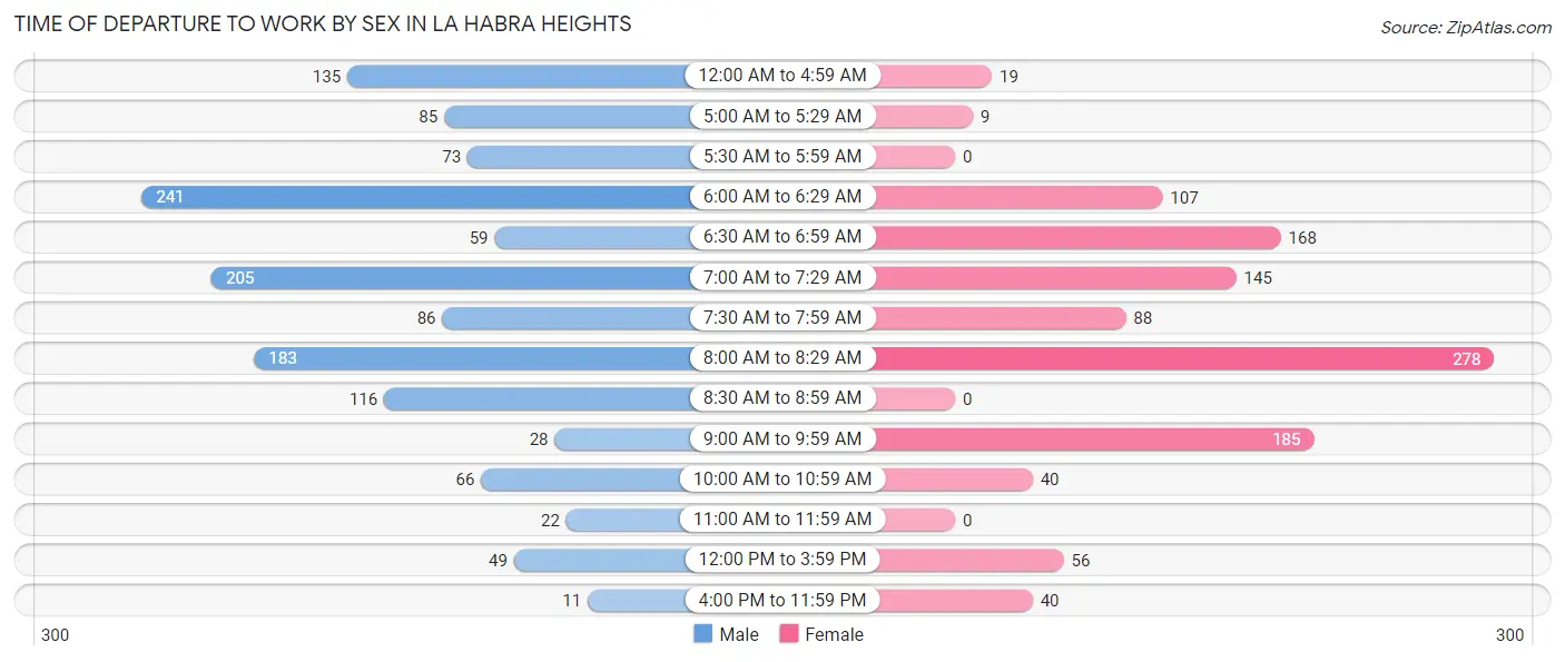 Time of Departure to Work by Sex in La Habra Heights