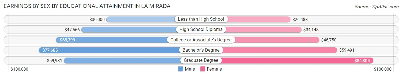 Earnings by Sex by Educational Attainment in La Mirada