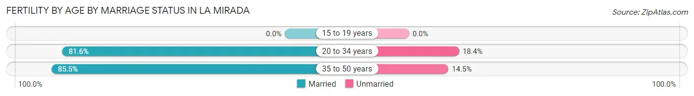 Female Fertility by Age by Marriage Status in La Mirada