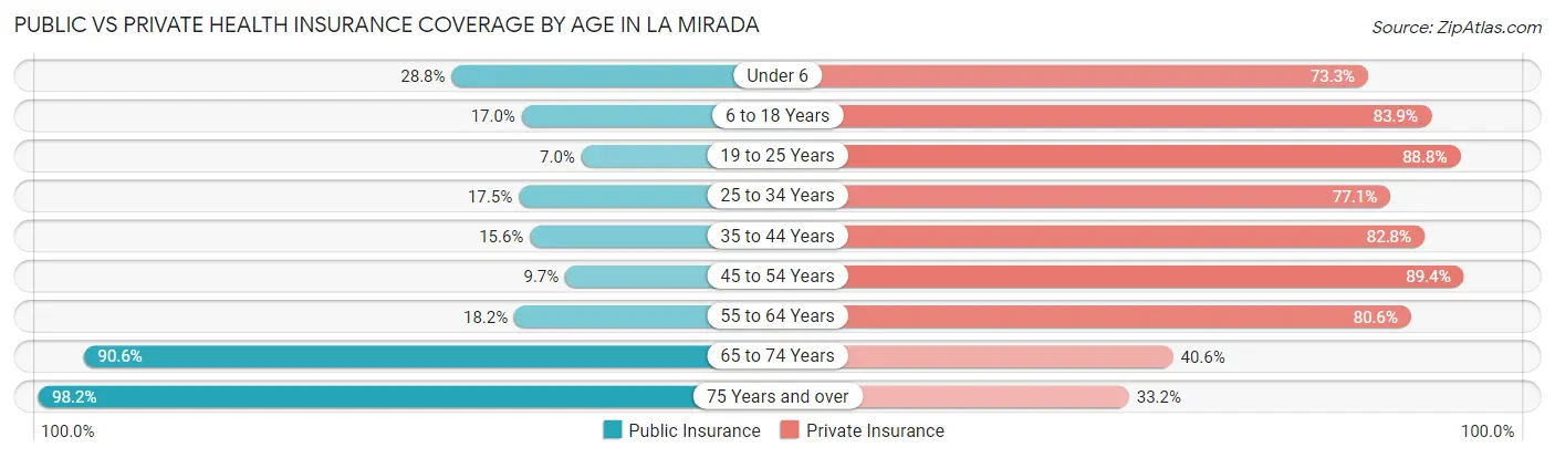 Public vs Private Health Insurance Coverage by Age in La Mirada