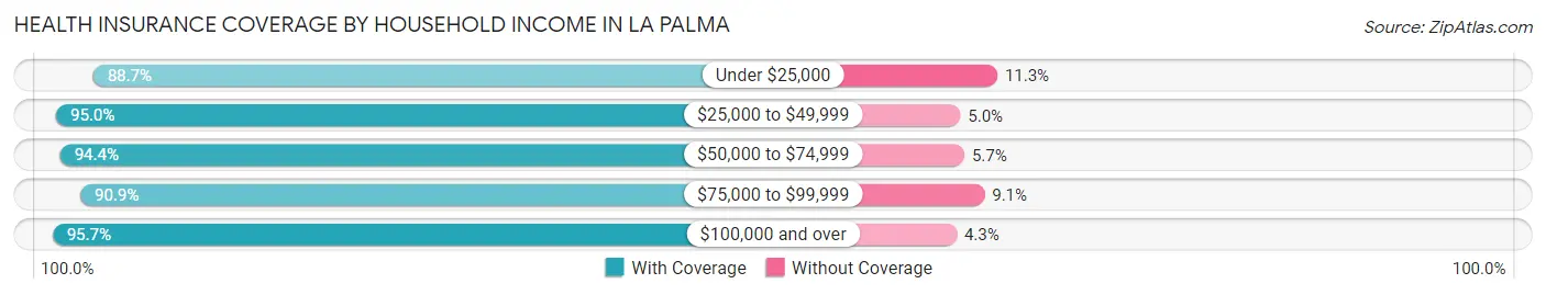 Health Insurance Coverage by Household Income in La Palma