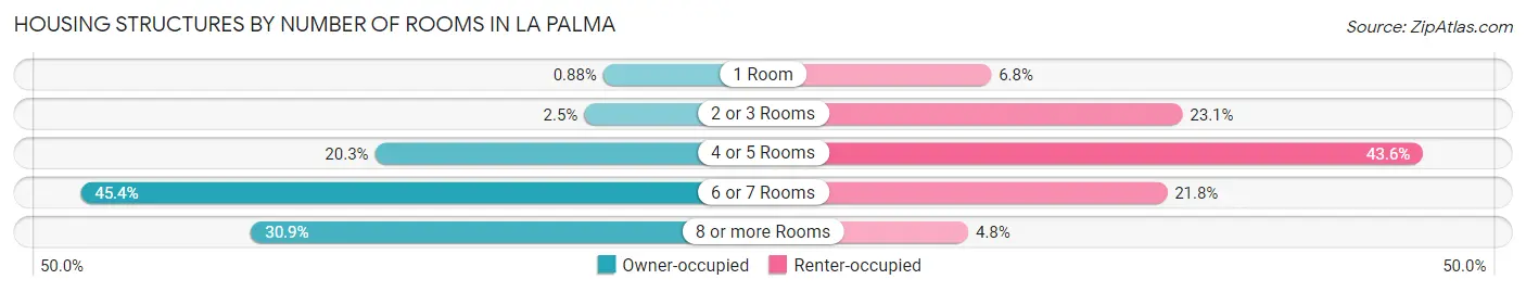 Housing Structures by Number of Rooms in La Palma