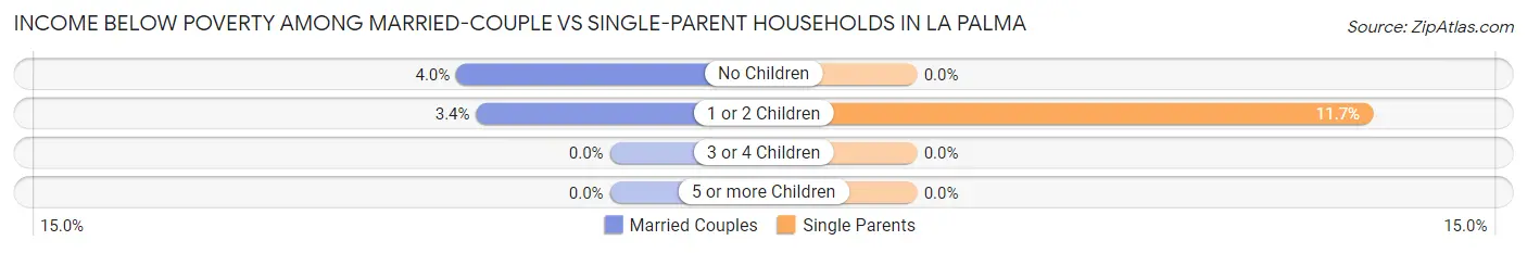 Income Below Poverty Among Married-Couple vs Single-Parent Households in La Palma