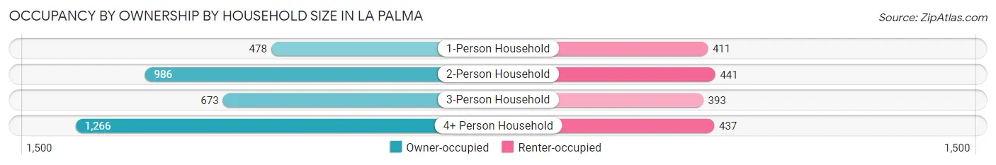 Occupancy by Ownership by Household Size in La Palma