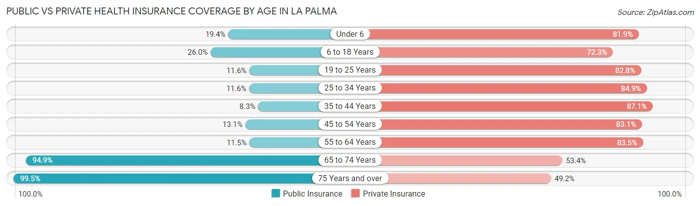 Public vs Private Health Insurance Coverage by Age in La Palma