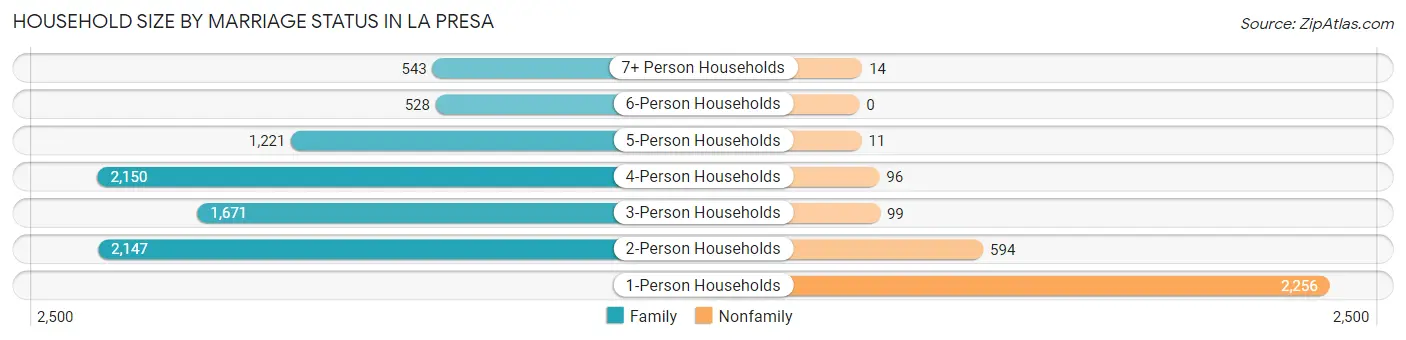 Household Size by Marriage Status in La Presa
