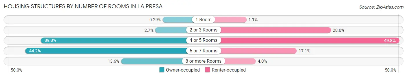 Housing Structures by Number of Rooms in La Presa