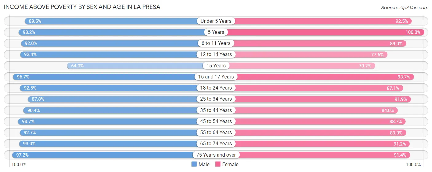 Income Above Poverty by Sex and Age in La Presa