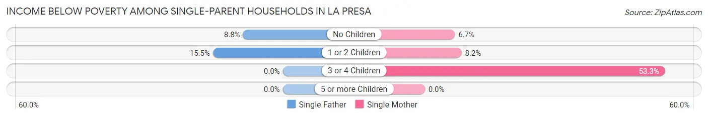 Income Below Poverty Among Single-Parent Households in La Presa