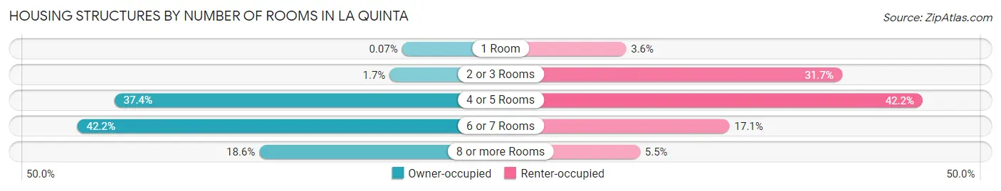 Housing Structures by Number of Rooms in La Quinta