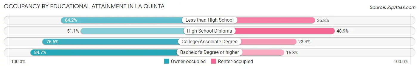 Occupancy by Educational Attainment in La Quinta
