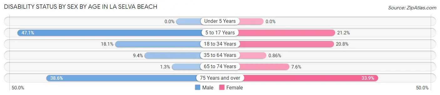 Disability Status by Sex by Age in La Selva Beach