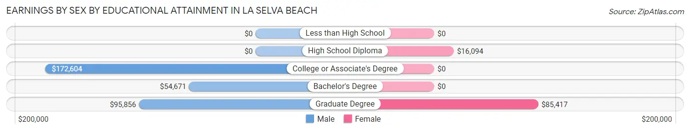Earnings by Sex by Educational Attainment in La Selva Beach