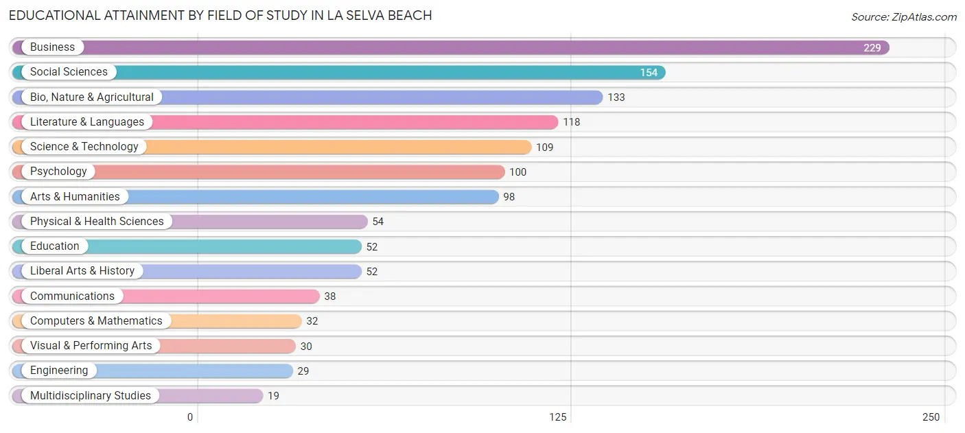 Educational Attainment by Field of Study in La Selva Beach