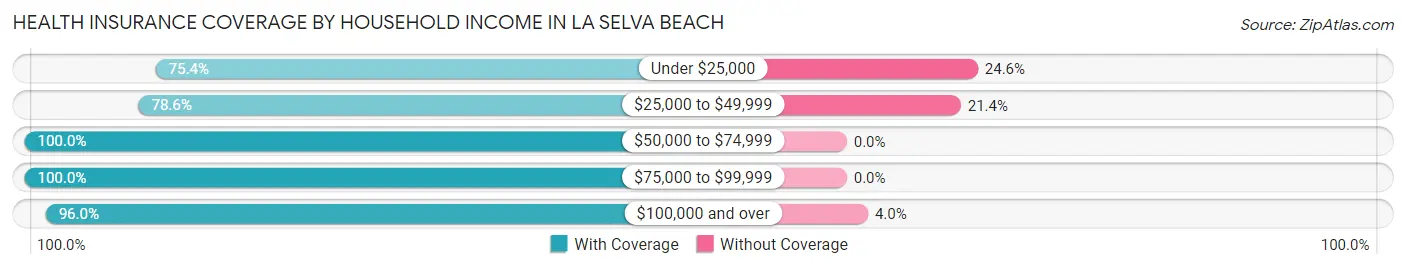 Health Insurance Coverage by Household Income in La Selva Beach