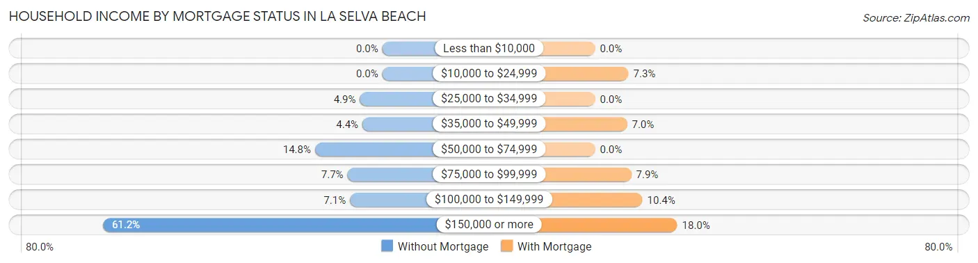 Household Income by Mortgage Status in La Selva Beach