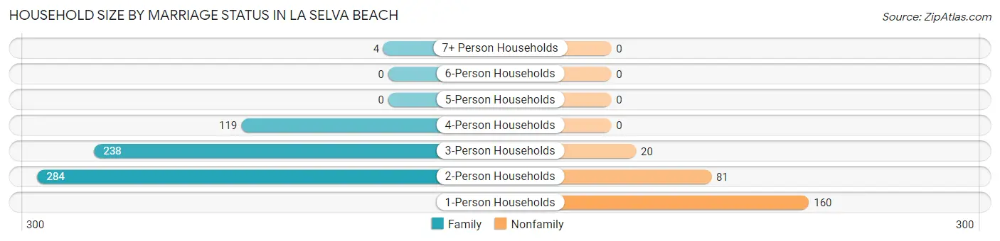Household Size by Marriage Status in La Selva Beach