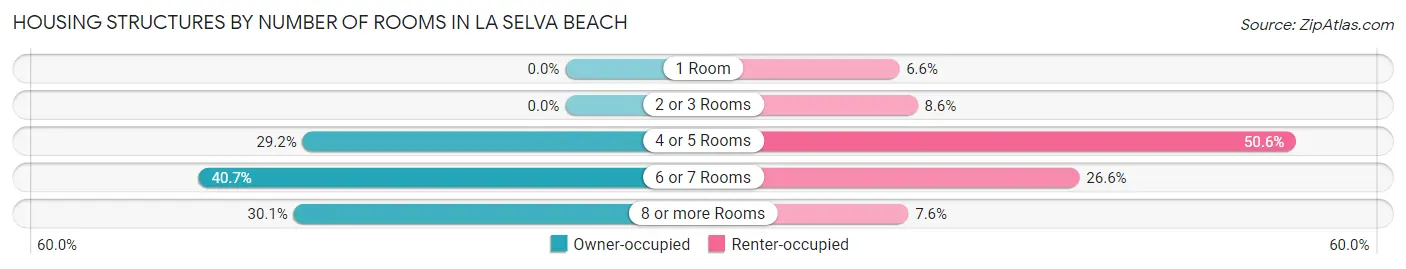 Housing Structures by Number of Rooms in La Selva Beach