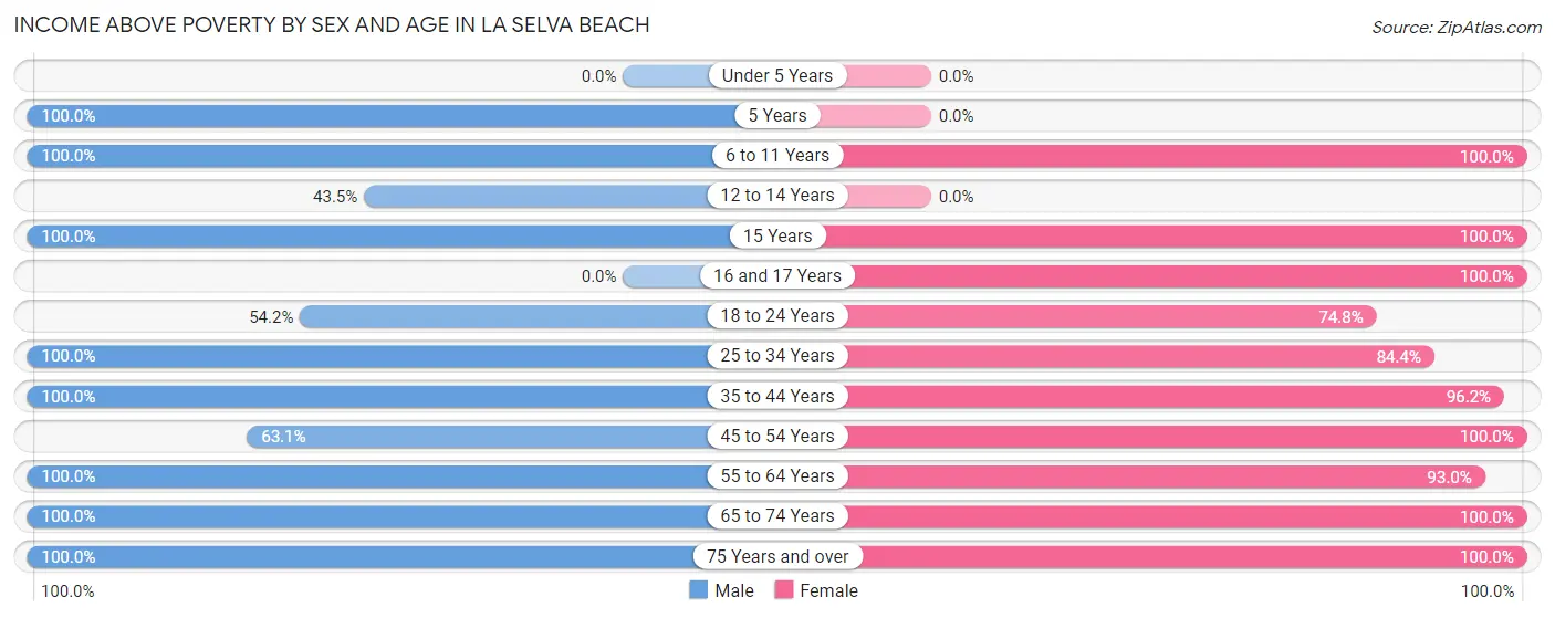 Income Above Poverty by Sex and Age in La Selva Beach