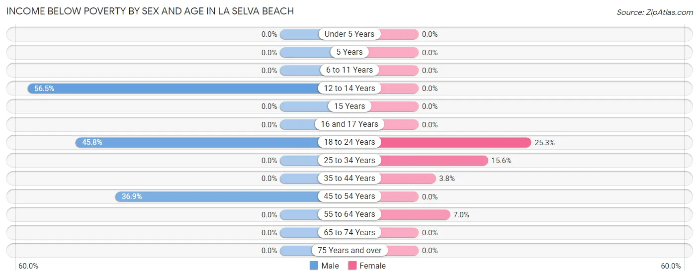 Income Below Poverty by Sex and Age in La Selva Beach