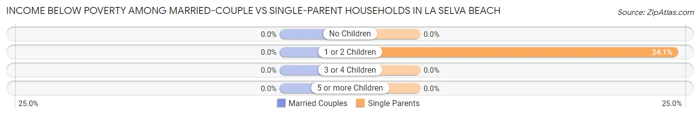 Income Below Poverty Among Married-Couple vs Single-Parent Households in La Selva Beach