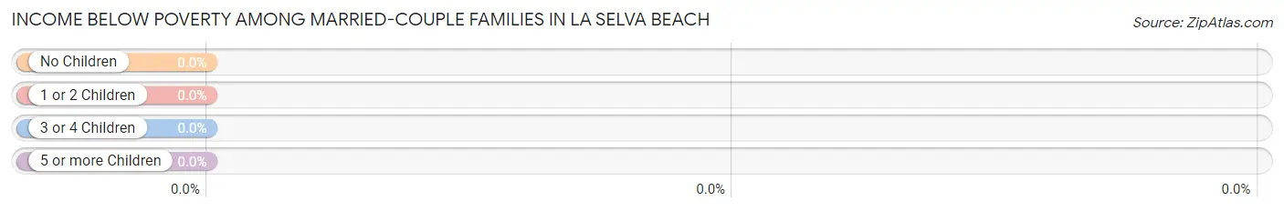 Income Below Poverty Among Married-Couple Families in La Selva Beach