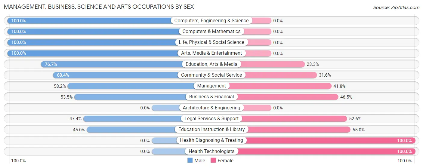 Management, Business, Science and Arts Occupations by Sex in La Selva Beach
