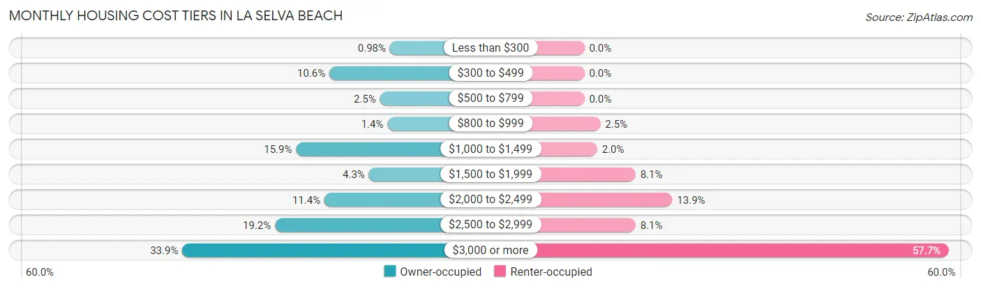 Monthly Housing Cost Tiers in La Selva Beach