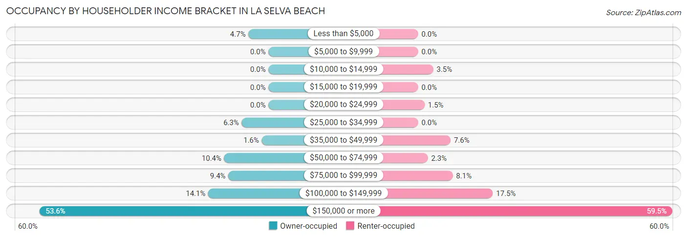 Occupancy by Householder Income Bracket in La Selva Beach