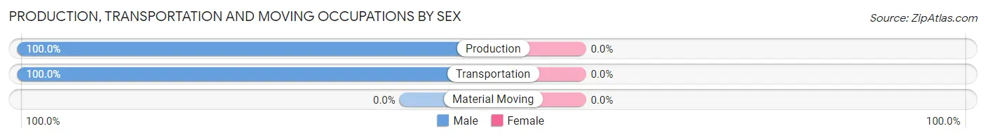 Production, Transportation and Moving Occupations by Sex in La Selva Beach