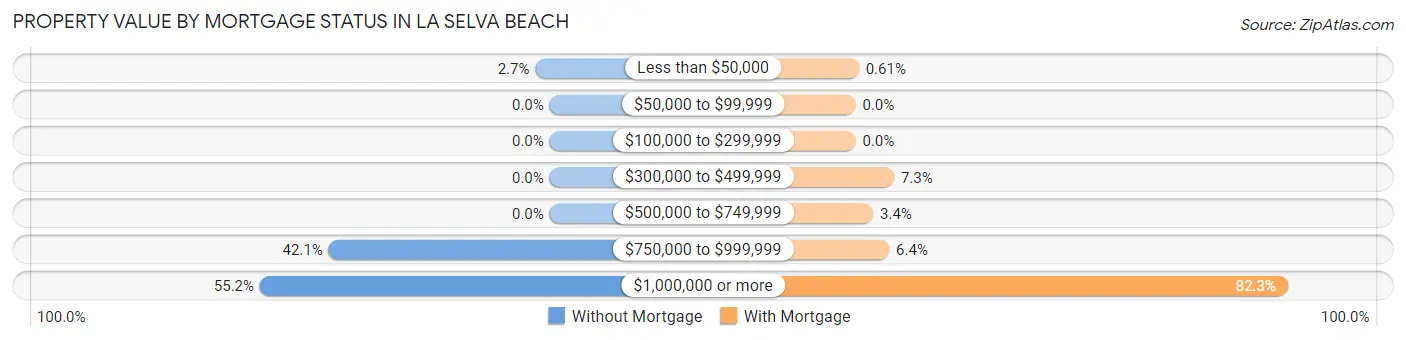 Property Value by Mortgage Status in La Selva Beach