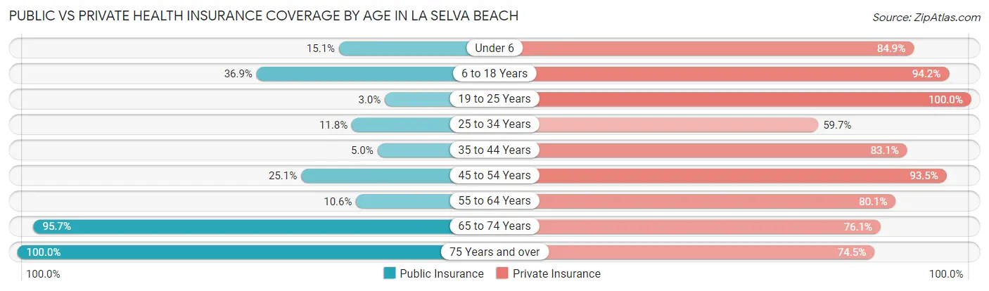 Public vs Private Health Insurance Coverage by Age in La Selva Beach