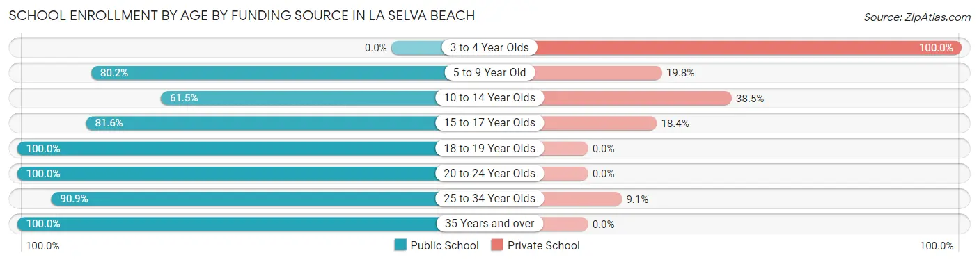 School Enrollment by Age by Funding Source in La Selva Beach