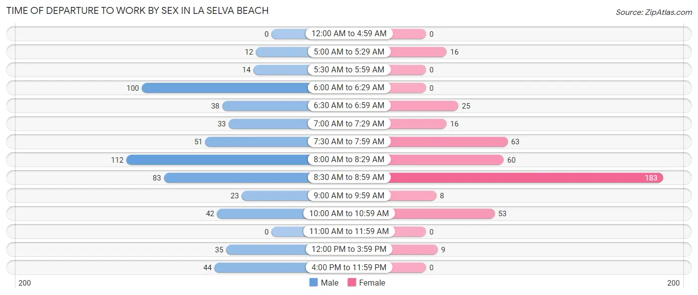 Time of Departure to Work by Sex in La Selva Beach