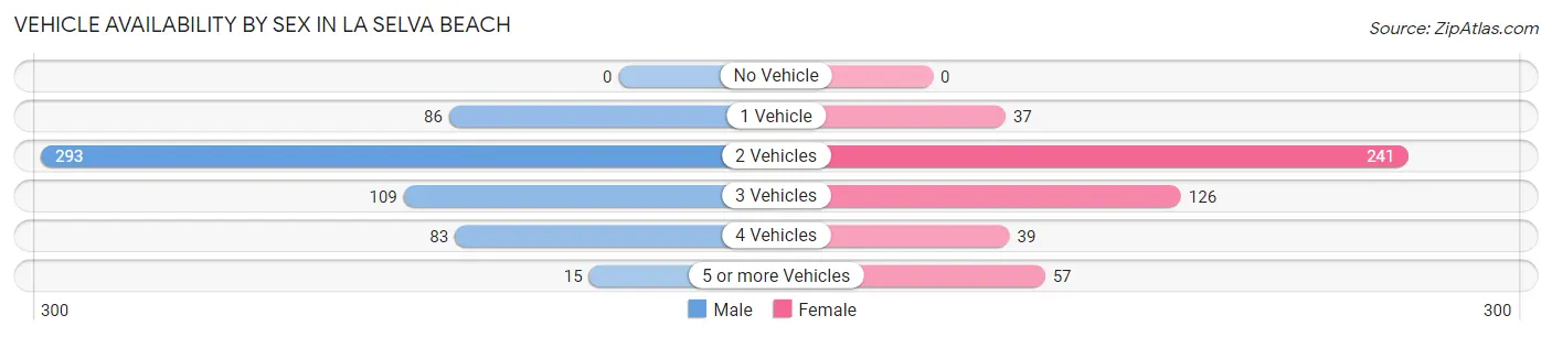 Vehicle Availability by Sex in La Selva Beach