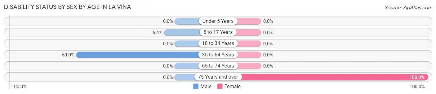 Disability Status by Sex by Age in La Vina