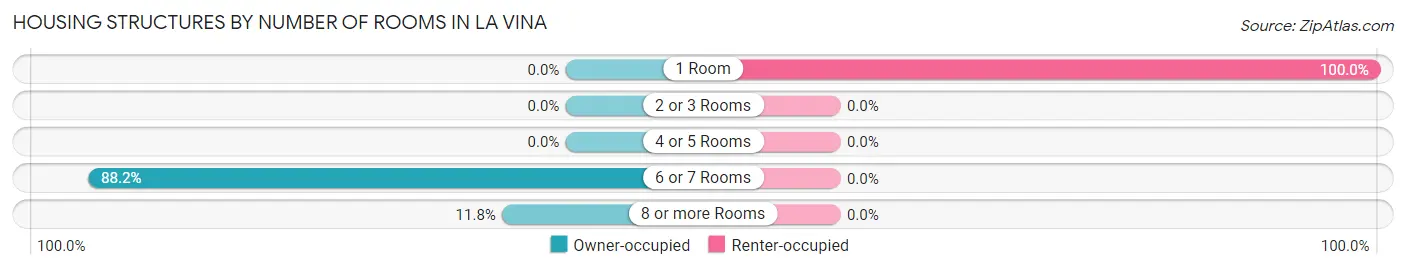 Housing Structures by Number of Rooms in La Vina