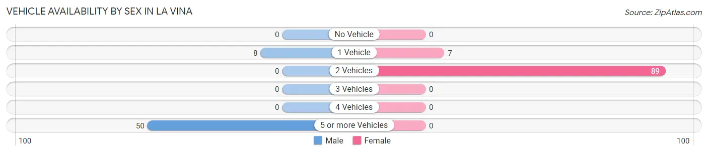 Vehicle Availability by Sex in La Vina