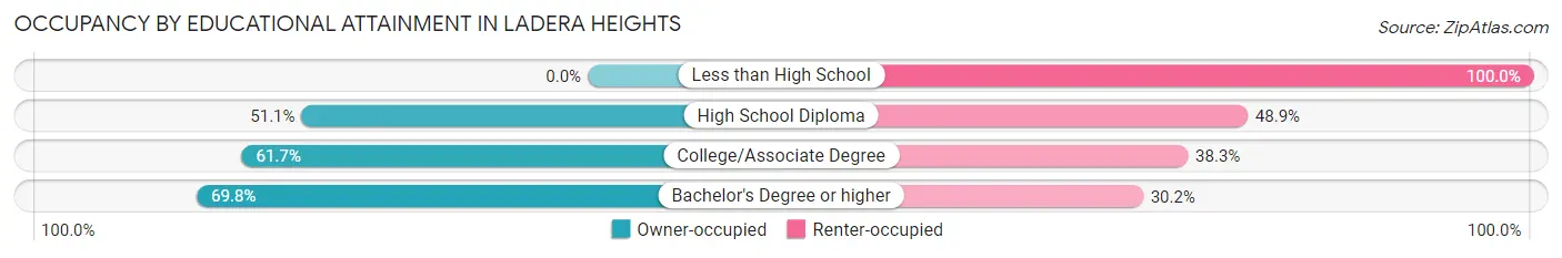 Occupancy by Educational Attainment in Ladera Heights